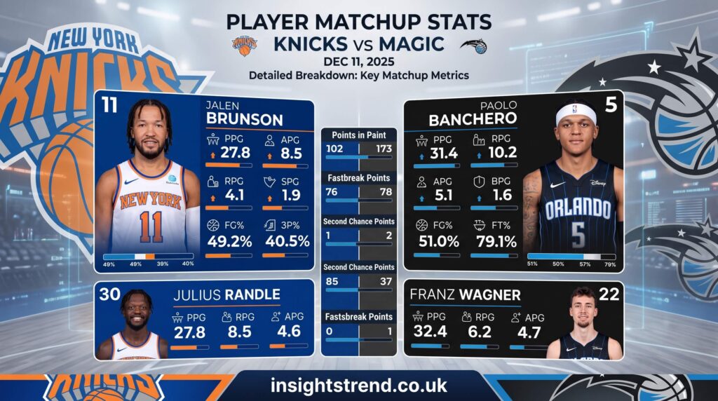 Knicks vs Orlando Magic Match Player Stats