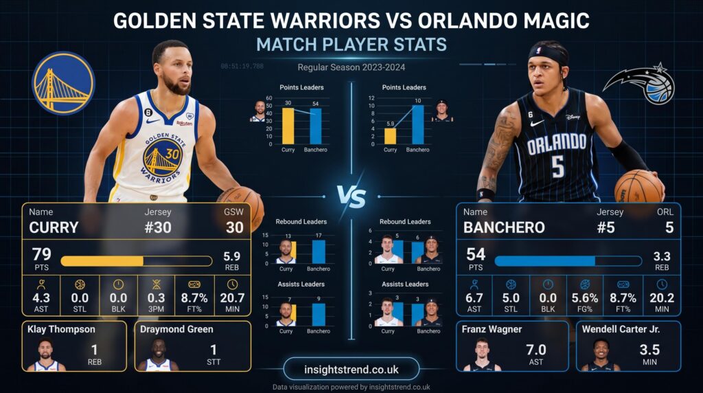 Golden State Warriors vs Orlando Magic Match Player Stats